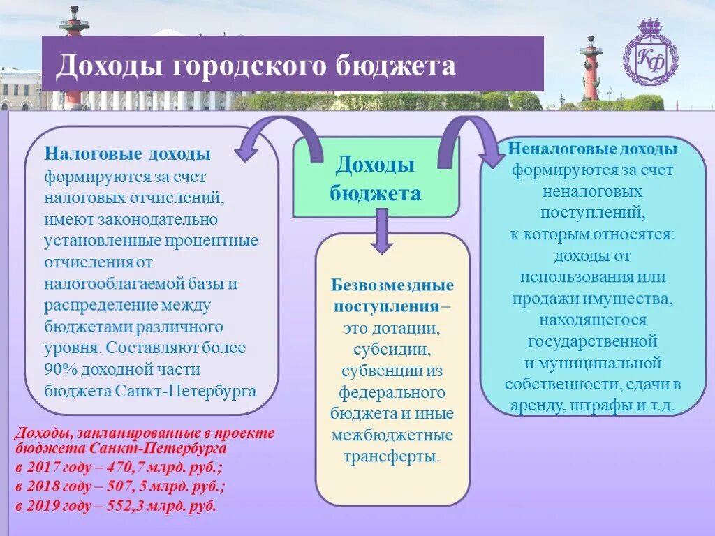 Поступления на счета бюджетов. Доходы городского бюджета. Доходы бюджета формируются за счет. Доходы бюджета города формируются за счет. Доходы бюджетов образуются за счет.