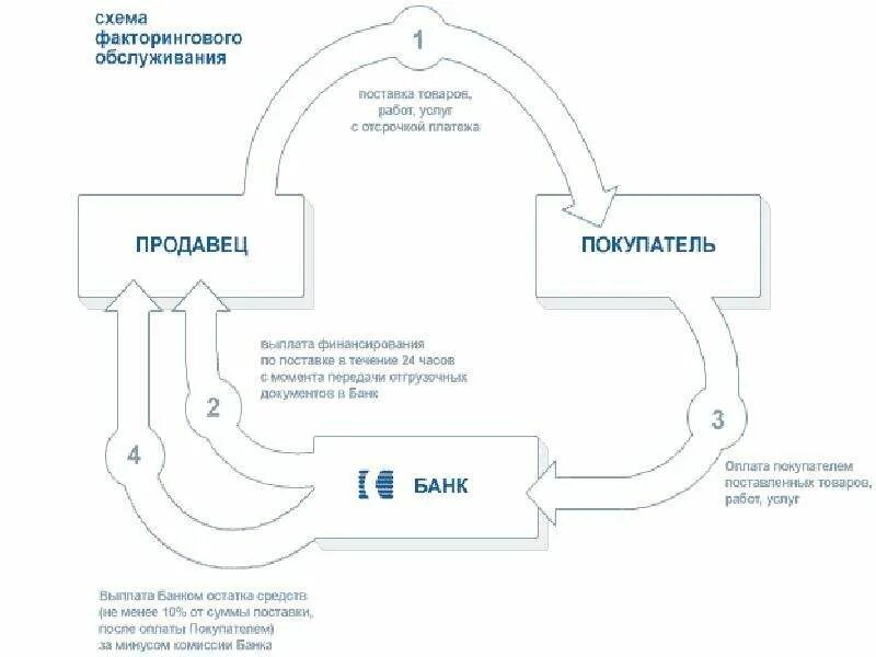 1 факторинг. Схема факторинга. Схема факторингового обслуживания. Схема работы факторинговой компании. Схема проведения факторинговых операций.