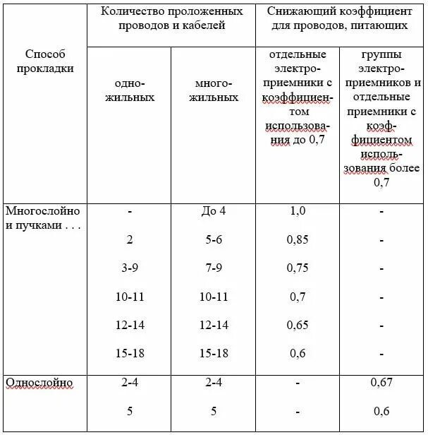 Поправочный коэффициент на условия прокладки проводов и кабелей. Коэф прокладки кабеля. Коэффициент параллельной прокладке кабеля. Коэффициент при прокладке кабеля в пучке. Понижающий коэффициент 0