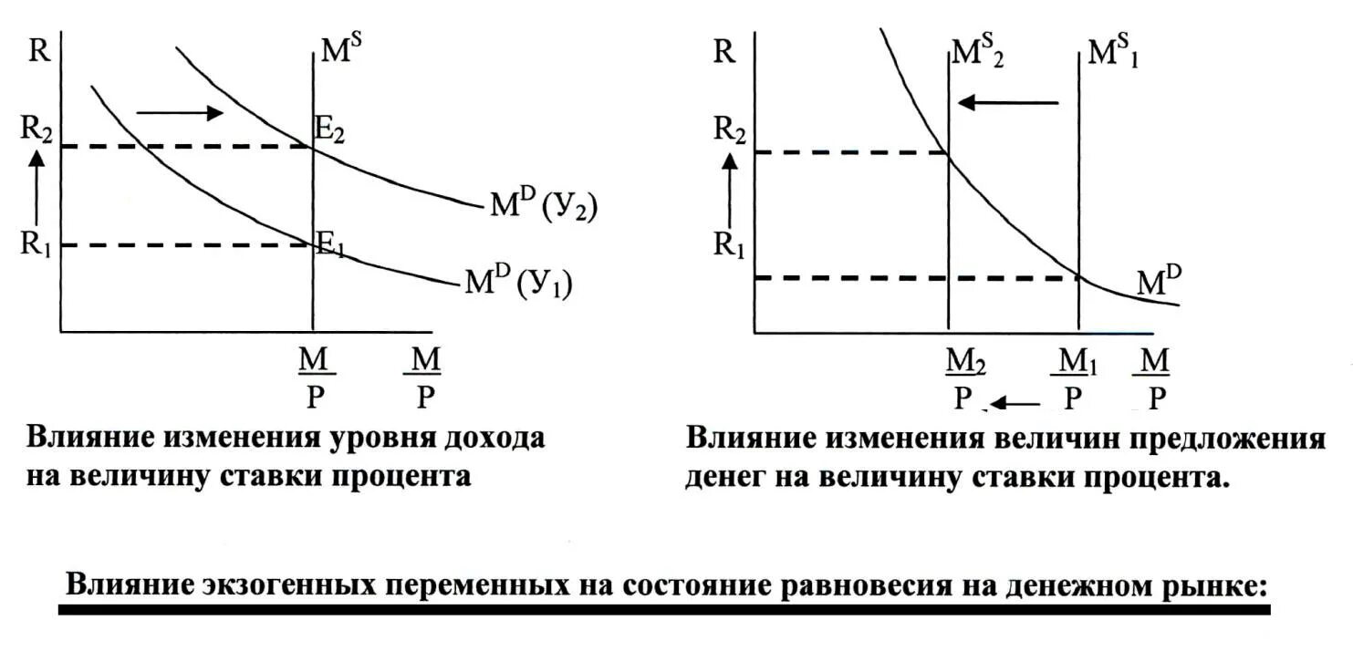 Увеличение прибыли в процентах. Равновесие на денежном рынке. Предложение денег график. Рисунок равновесия на денежном рынке.