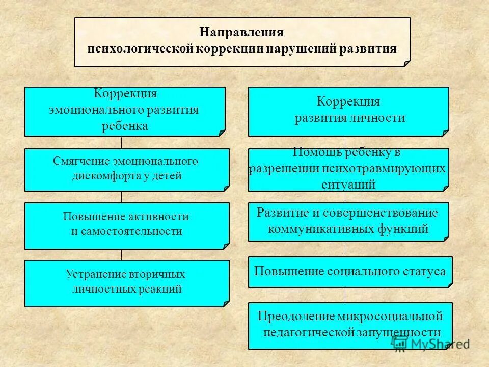 направления психокоррекции. основные направления практической психологии. коррекция психического развития детей с зпр. цели и задачи психокоррекции. основная цель психологической коррекции.