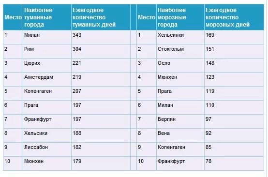 Страна где холодно. Самая залупная Страна в мире. Самые жаркие страны в мире список. Самый теплый город.