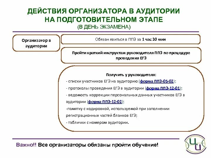 ЕГЭ организатор в аудитории. Действия руководителя ППЭ В день экзамена. Действия организатора в аудитории. Подготовка в день экзамена организатор в аудитории. Подготовка работников егэ