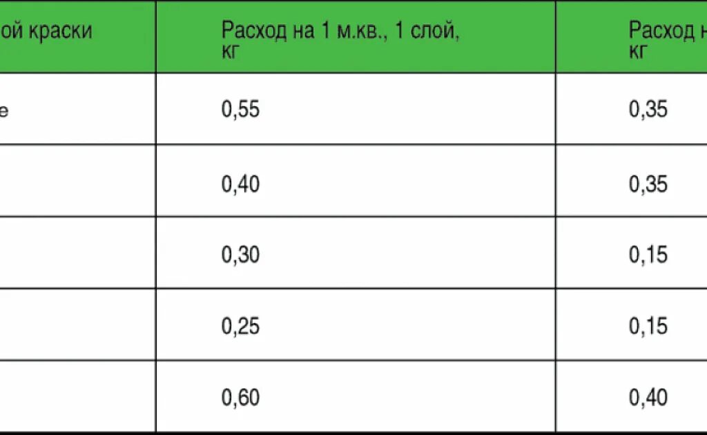 Как рассчитать сколько краски. Краска ВД расход на 1м2. Краска фасадная расход на 1 м2 в два слоя. Нормы расхода краски водоэмульсионной на 1 м2. Расход краски краскопультом на 1м2.