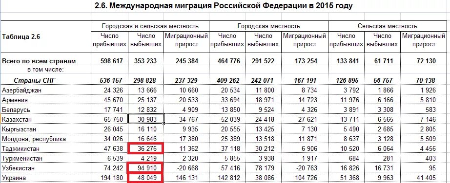 Международная миграция российской федерации. Миграция в России таблица. Международная миграция. Международная миграция населения. Международная миграция в России статистика.