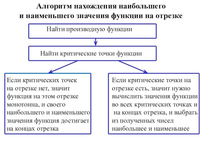 Найдите наиб значение. Алгоритм нахождение наибольшего и наименьшего значения на отрезке;. Алгоритм наибольшего и наименьшего значения функции на отрезке. Алгоритм отыскания наибольшего и наименьшего значения функции. Алгоритм нахождения наибольшего и наименьшего значения.