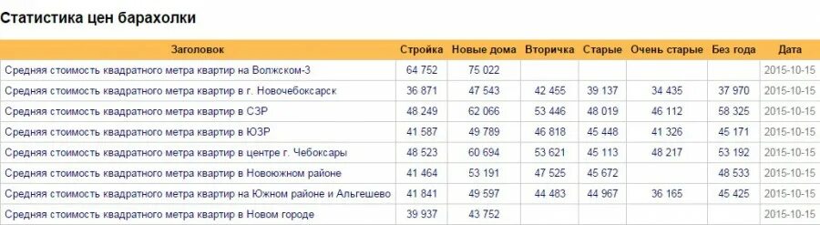 Сколько квартир в чебоксарах. Стоимость квадратного метра в Чебоксарах. Средняя стоимость квадратного метра в Чебоксарах. Сколько стоит квадратный метр жилья в Чебоксарах. Средняя цена квадратный метр жилья в Чебоксарах.