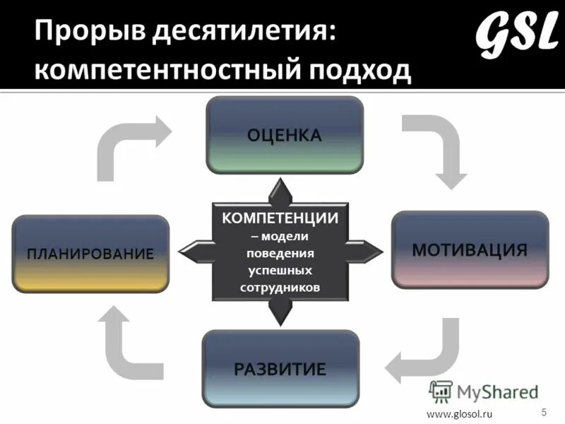 Результаты практики компетенции