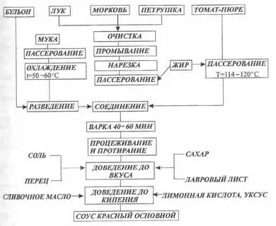 Технологическая схема красного соуса