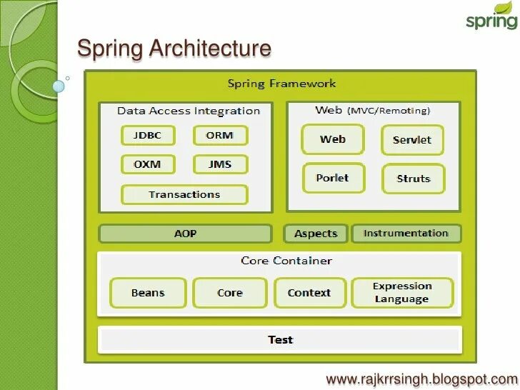 Spring best practices. Java-фреймворк spring. фреймворк спринг джава. архитектура spring framework. структура spring framework.