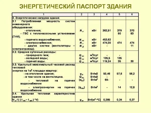 Удельные расходы тепловой энергии на отопление. Удельная тепловая характеристика здания, ккал(м3°с). Удельная тепловая вентиляционная характеристика здания. Удельные отопительные и вентиляционные характеристики зданий. Удельная тепловая характеристика здания.