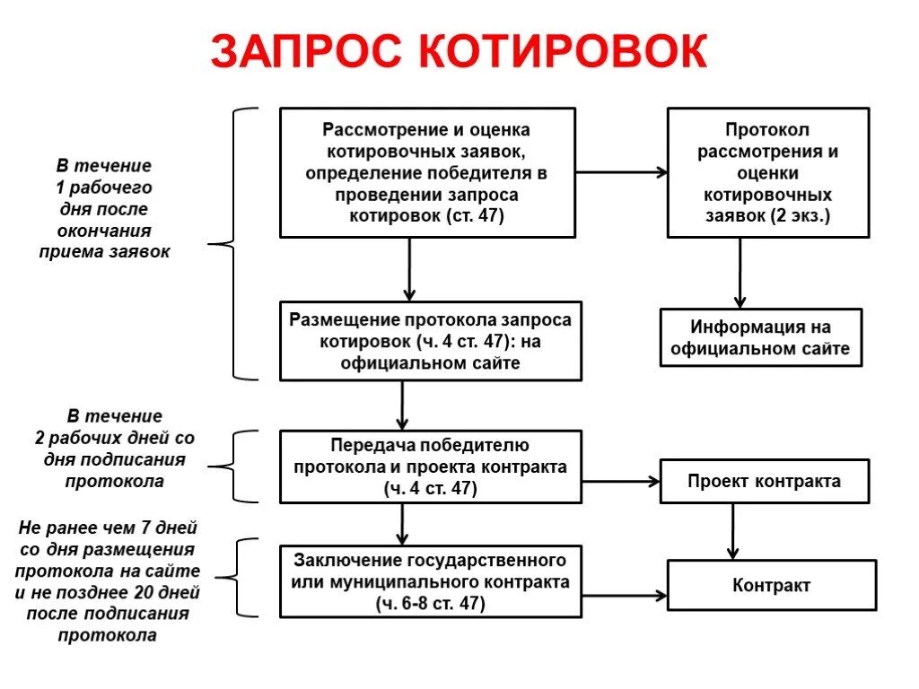 Что такое запрос котировок. Этапы проведения запроса котировок по 44-ФЗ таблица. Запрос котировок по 223 ФЗ сроки проведения схема. Схема проведение запроса котировок ФЗ 44. Алгоритм проведения запроса котировок по 223 ФЗ-.