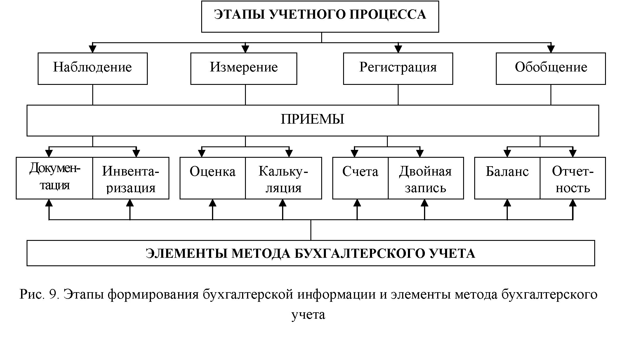 Организация бухгалтерского учета торговой организации. Этапы процесса организации бухгалтерского учета. Стадии учетного процесса бухгалтерского учета. Последовательность этапов бухгалтерского учета на предприятии. Схема организации бухгалтерского учета.