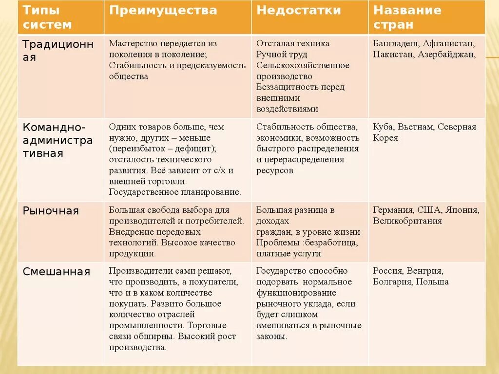 Различия германии и великобритании. Составьте таблицу типы экономических систем 10 класс. Типы экономических систем и их характеристика таблица. Таблица по экономики признаки экономической системы. Рыночная командная смешанная и традиционная экономика таблица.