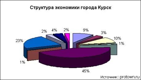 Курск какой экономический