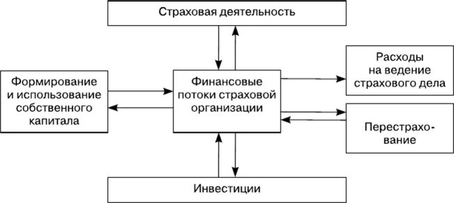 5 организация страхования. Механизм формирования финансовых потоков страховой организации. Финансового потока страховой компании. Схема страховой организации. Финансовые потоки страховщика.