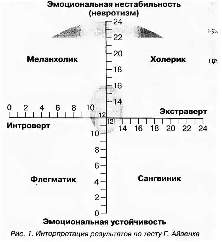 Опросник Айзенка темперамент. Опросник темперамента г. Айзенка (Epi). Теста Айзенка на темперамент (опросник Epi). График типа темперамента Айзенка. Методика тип темперамента айзенка