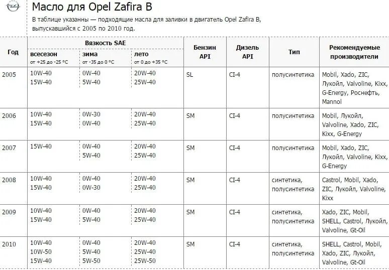 Сколько литров масла надо в коробку. Масло в мотор Лачетти 1.4. Моторное масло для ДВС 2011 года таблица. Масло для Renault Logan 1.4 таблица. Объем масла Логан 1.6 8 клапанов.