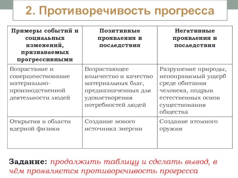 Противоречия прогресса таблица. Противоречивость прогресса. Противоречивость прогресса таблица. Противоречия общественного прогресса примеры.