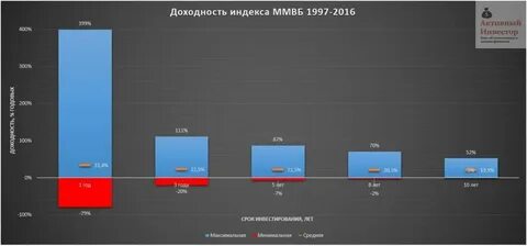 Риски инвестиций в акции