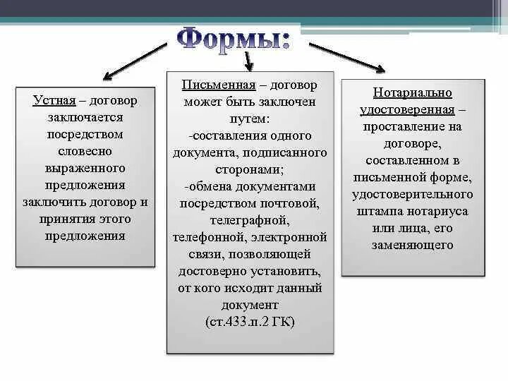 Формы и виды договоров. Устные и письменные договоры. Формы заключения договора. Виды заключения сделок. Что можно считать договором