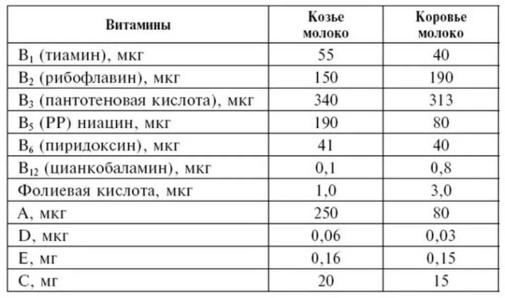 Содержание витаминов в молоке. Содержание витаминов в 100 граммах молока. содержание витаминов в молоке на 100 грамм. содержание витаминов в молоке в 100 гр. сколько витаминов содержится в 100 граммах молока.