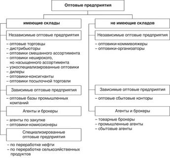 Типы оптовой торговли