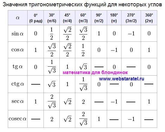 Синус 60 градусов косинус 60. Таблица косинусов и синусов п/6. Таблица пи и косинус синус тангенс. Sin п/2 таблица