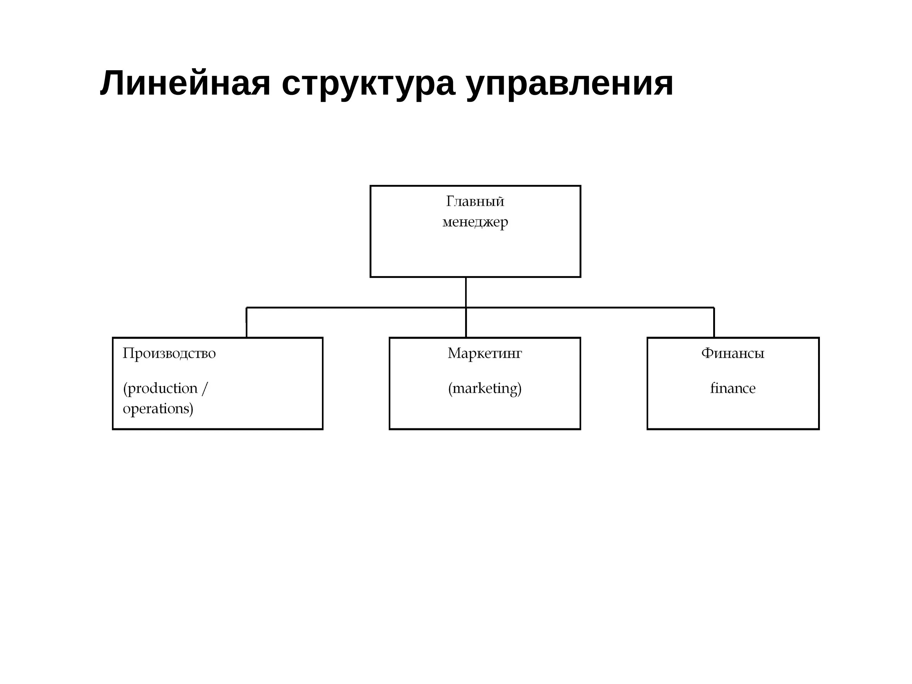 Схема линейно организационной структуры. Схема линейной организационной структуры управления. Схема линейной структуры управления предприятием. Линейная организационная структура управления предприятием.