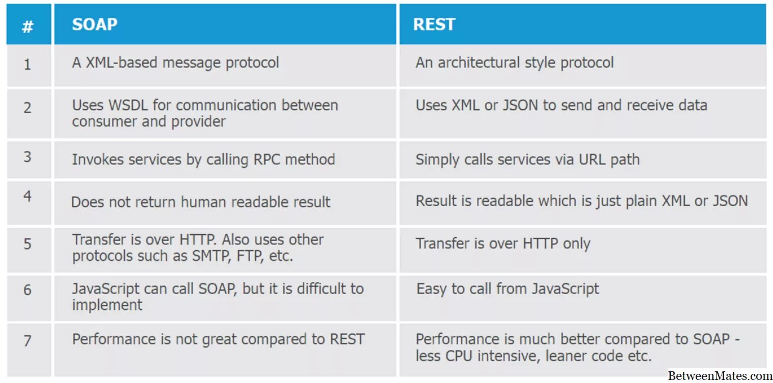 Rest Soap. Рест и Соап. Rest Soap различия. Rest API Soap API разница. Rest vs