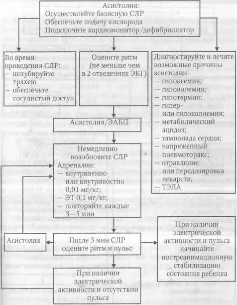 Помощь при асистолии. Асистолия патогенез. асистолия механизм. механизм развития асистолии. принципы лечения асистолии.