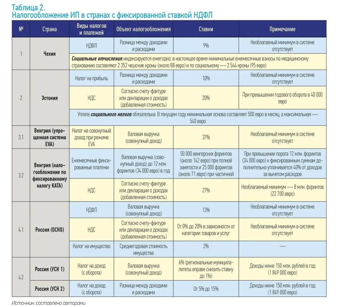 Системы налогообложения таблица. Налоговые режимы таблица. Виды налогов таблица. Режимы налогообложения. Сравнение налогов таблица