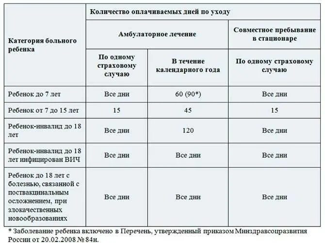 Как оплачивается больничный лист по уходу за ребёнко. Количество дней на больничном с ребенком. Сколько дней оплачивают больничный. Оплата детского больничного.