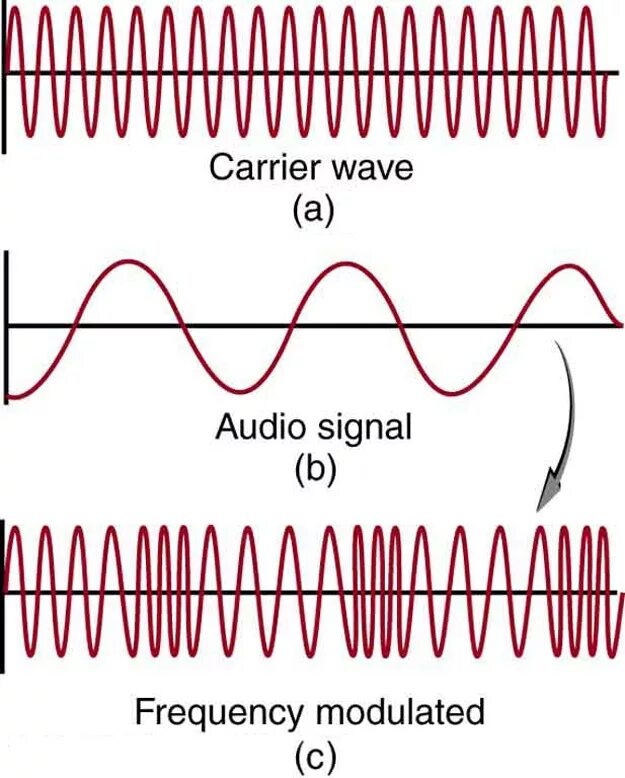 Ask frequency. Частотно модулированный сигнал. Частотная модуляция электрического сигнала. Волны с частотной модуляцией. Частотная модуляция радиосигнала.