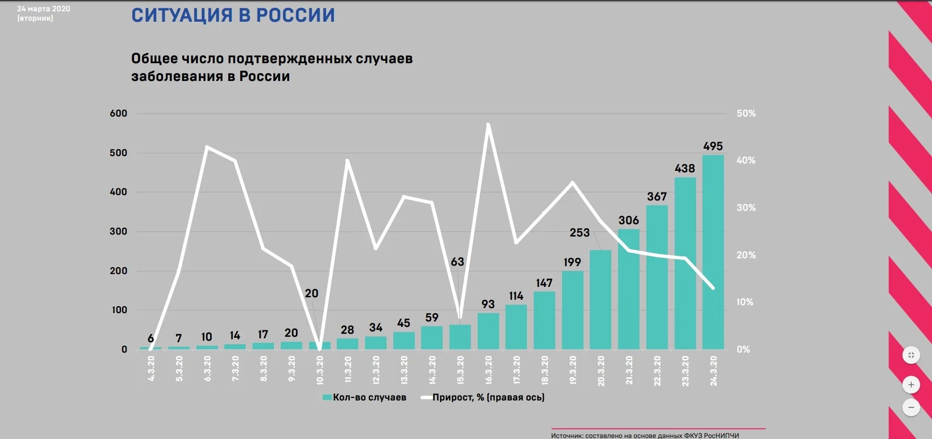 График заболевания коронавирусом. Диаграмма заболевания коронавирусом в России. Коронавирус статистика график. Диаграмма распространения коронавируса.