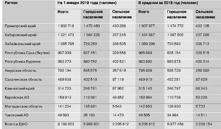 Численность людей московской области. Численность населения на 2019 год. Численность населения на 1 января 2021 года. Численность населения в России 2019- 2022 Росстат таблица. Численность призывников по годам.