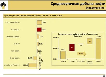 Роснефть годовая премия