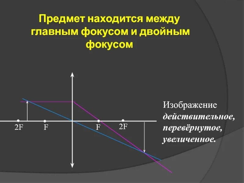 Что такое действительное изображение. Действительное перевернутое увеличенное изображение. Предмет между фокусом и двойным фокусом. F D 2f увеличенное перевернутое действительное. Изображение между фокусом и двойным фокусом.