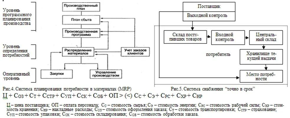 Закупка производство сбыт. Поставщик закупка транспортировка обработка складирование схема. Производство сбыт закупка схема работы. Закупочный метод логистики точно в срок. Закупки производство сбыт