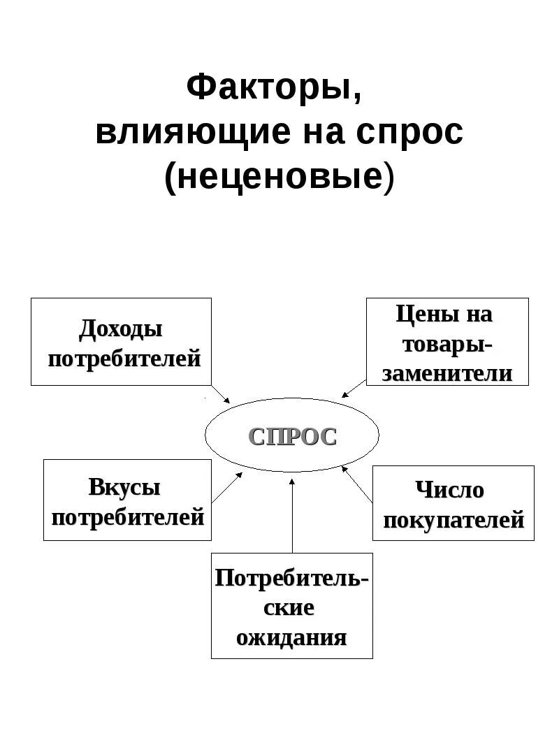 Т д факторы влияющие на. Факторы воздействующие на спрос. Факторы оказывающие влияние на спрос. Факторы оказывающие влияние на спрос и предложение. Факторы влияющие на уровень спроса схема.