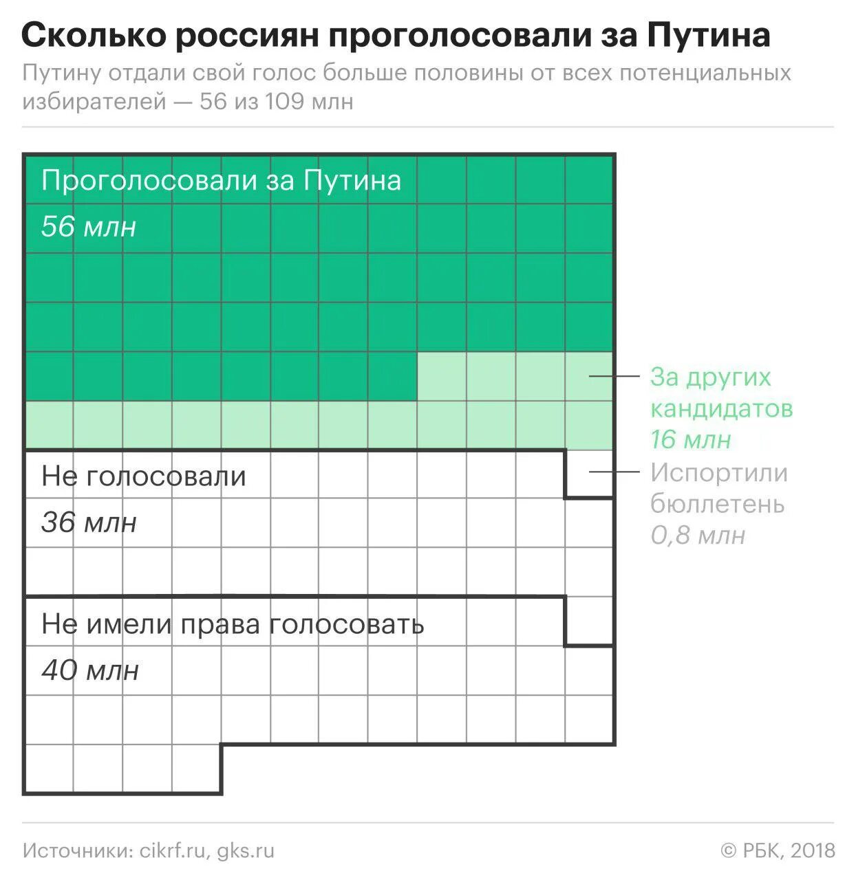 Сколько проголосовало за 2 дня. Сколько проголосовало за Путина. Сколько проголосовало за Путина в 2018. Сколько голосуют за Путина. Количество голосов за Путина в 2018.