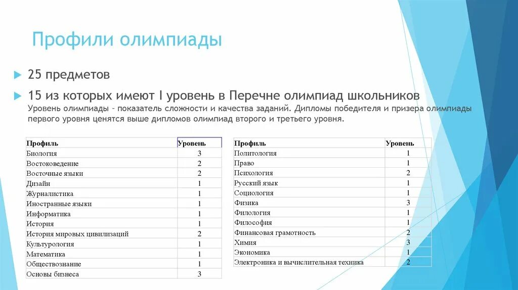 Профили олимпиад это. Перечень олимпиад школьников. Уровни олимпиады школьников.