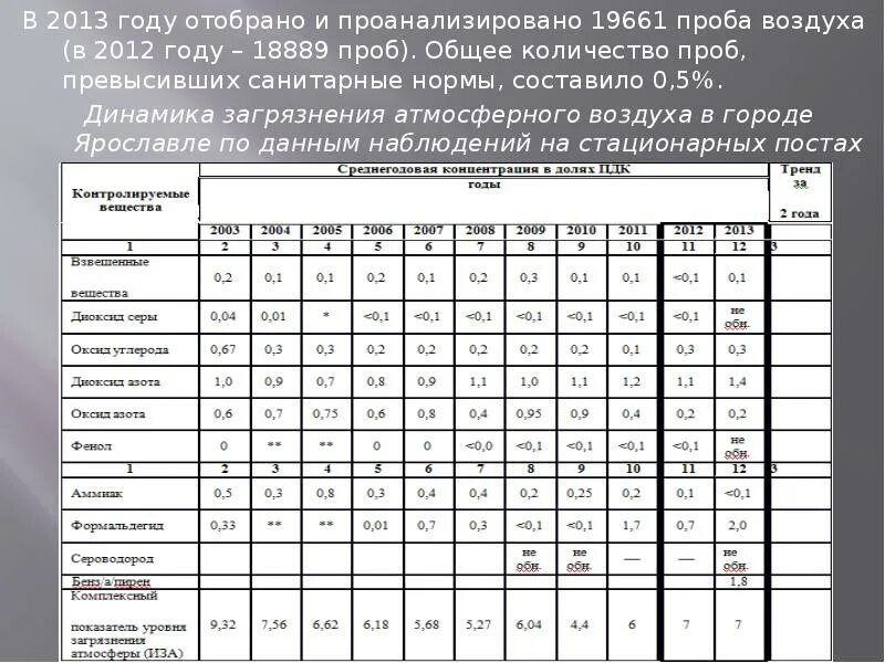 По уровню превышения гигиенических нормативов. Проба атмосферного воздуха нормы. Методы подготовки проб для анализа загрязнения атмосферного воздуха. Абсолютный объем пробы. Сравните загрязненность воздуха по количеству проб.