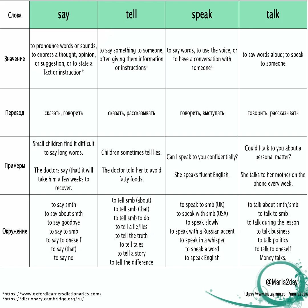 Переведи на русский tell. Tell say speak разница. Say tell speak talk устойчивые выражения. Say tell устойчивые выражения. Разница между say и speak.