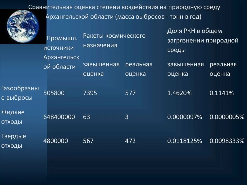 Сколько космодромов в россии на сегодняшний. Влияние на природную среду ракетно-космической техники. Таблица сравнения космодром. Загрязнения от космических ракет. Основные виды воздействия космодрома на экологию.