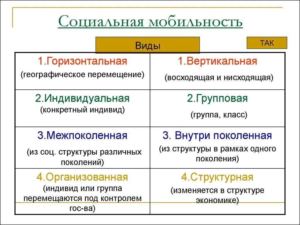 Виды социальной мобильности. Типы соц мобильности примеры. Типы мобильности Обществознание. Какая бывает социальная мобильность