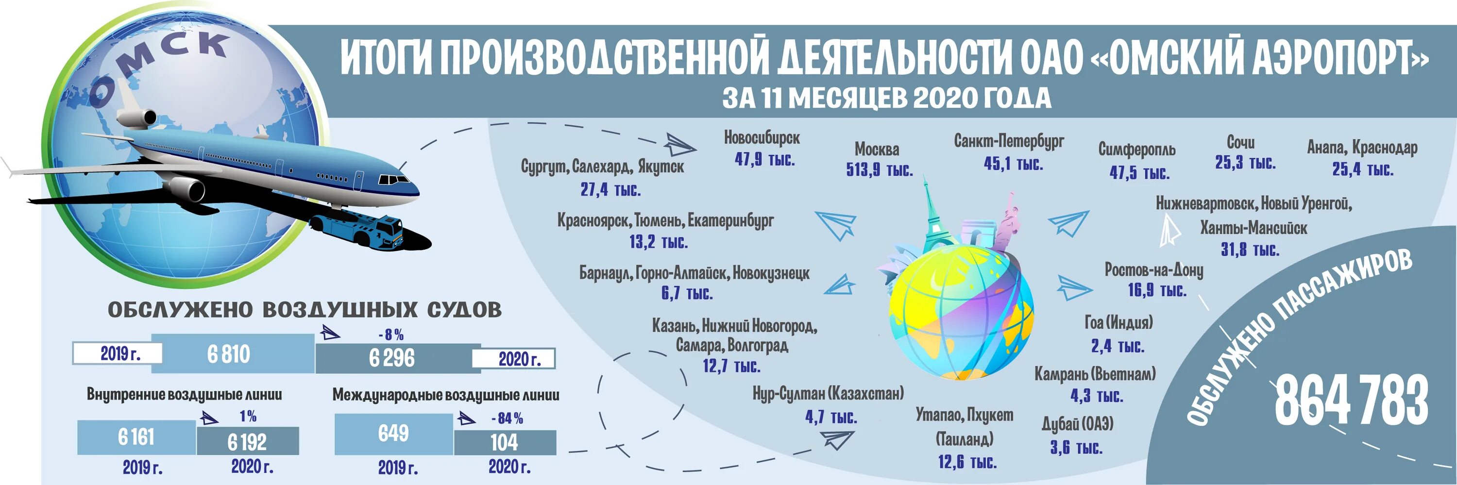 Омск аэропорт 2020. Пассажиропоток в аэропорту. Пассажиропоток аэропортов России в 2020 году. Пассажиропоток аэропортов Москвы. 17 апреля 2020 год