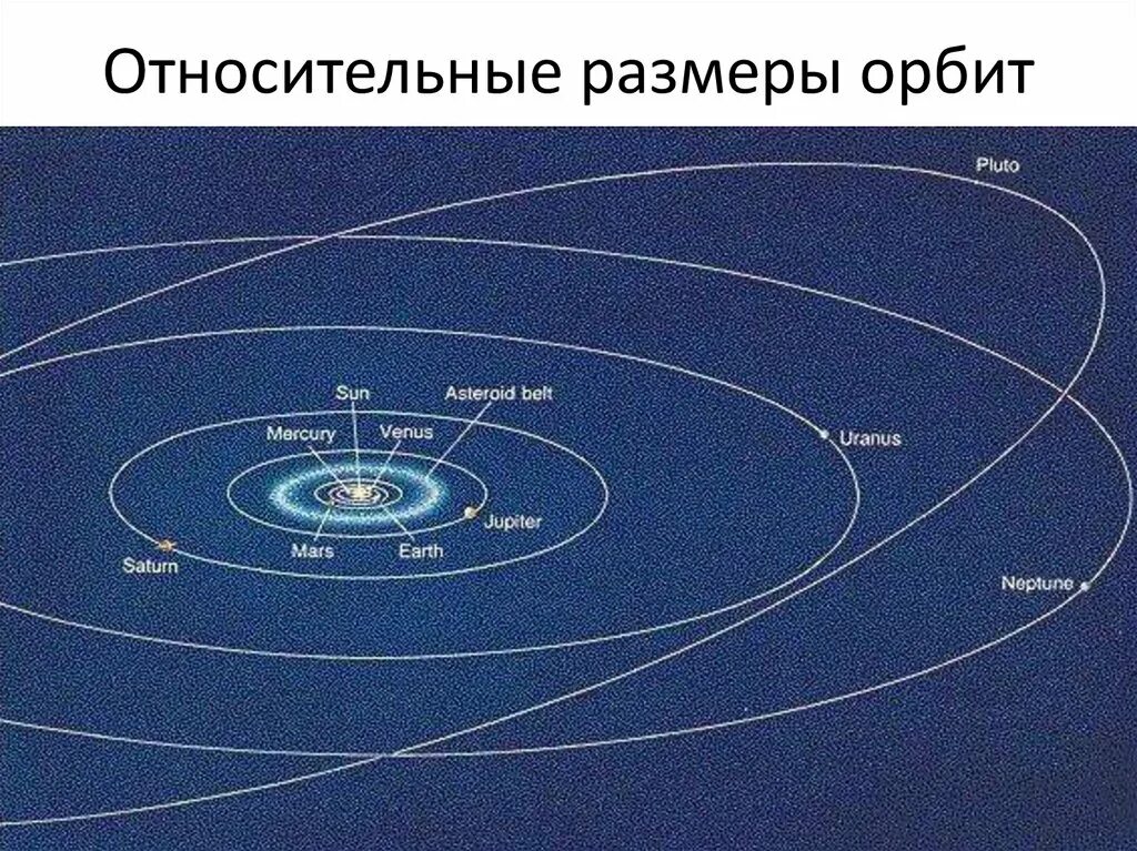 Орбиты планет относительно солнца. Направление движения планет солнечной системы. траектория движения планет солнечной системы. вращение планет вокруг солнца. направление вращения планет солнечной системы.