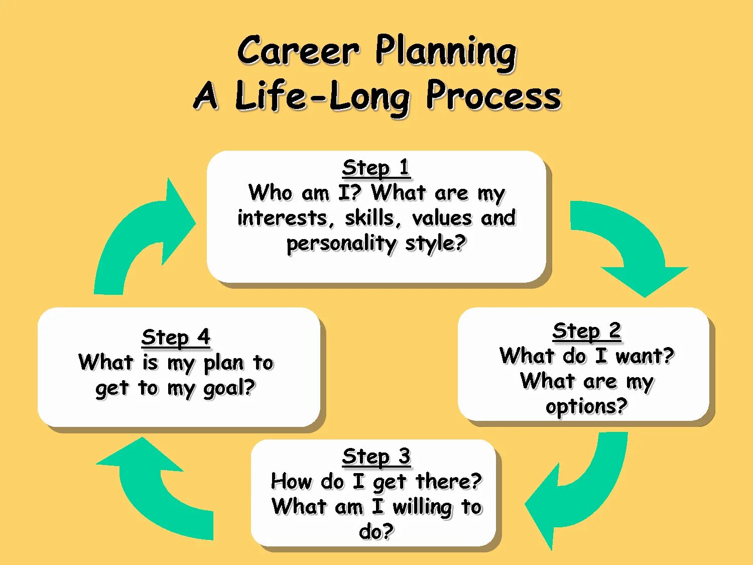 The process of getting. Career planning презентация. career plan. what is a process planning презентация. future plan career.