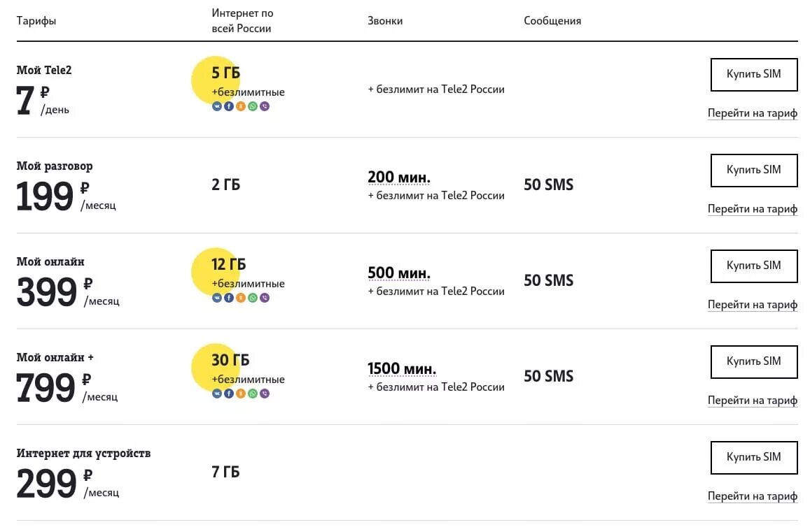 Теле2 тариф месяца. Теле2 тариф месяца. Мой тариф. Самый выгодный тариф теле2 безлимит. Тариф теле2 за 200 рублей.